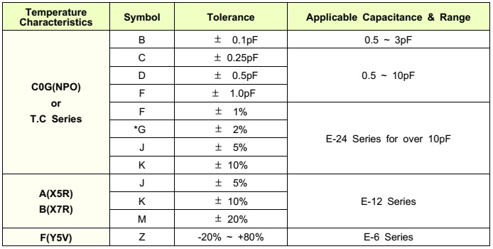 جدول خطای خازن های SMD
